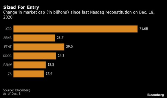 Nasdaq 100 Slots Seen Opening for Lucid, Airbnb in 2021 Shake-Up