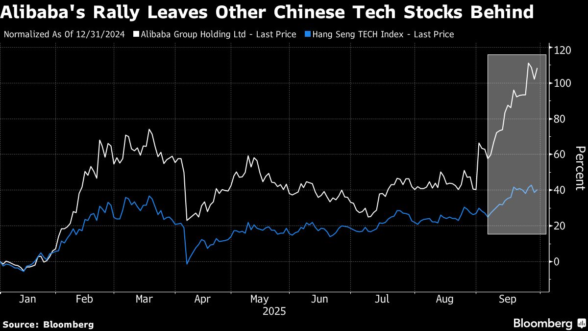 Alibaba’s Shares Climb After Bullish Analyst Calls on AI, Cloud