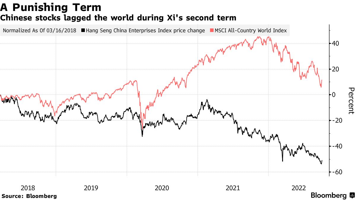 Chinese stocks lagged the world during Xi's second term