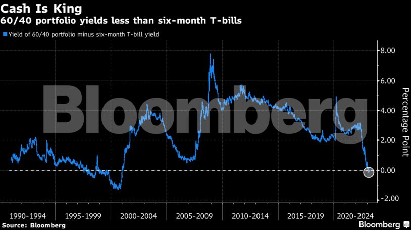Cash Is King | 60/40 portfolio yields less than six-month T-bills