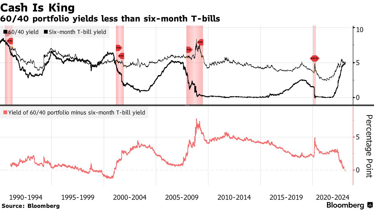 Cash Is Paying More Than Traditional Stock-Bond Portfolio - Bloomberg
