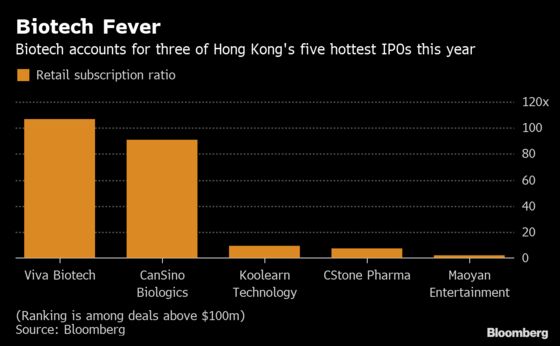 Viva Extends Hong Kong Biotech Fever in City's Hottest 2019 IPO