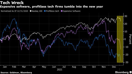 Biggest Tech Selling in a Decade as Rate Rout Spooks Hedge Funds