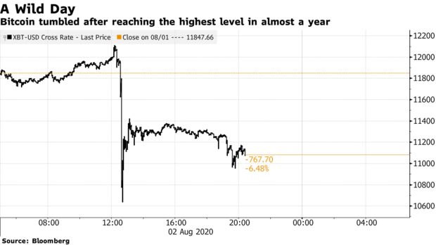 Bitcoin tumbled after reaching the highest level in almost a year