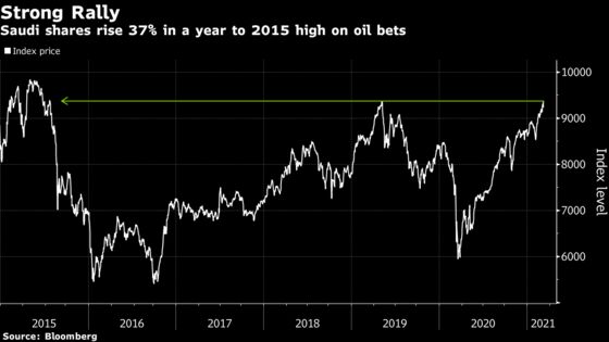 Saudi Equities Jump to 2015 Level on Higher Oil Bets: Chart