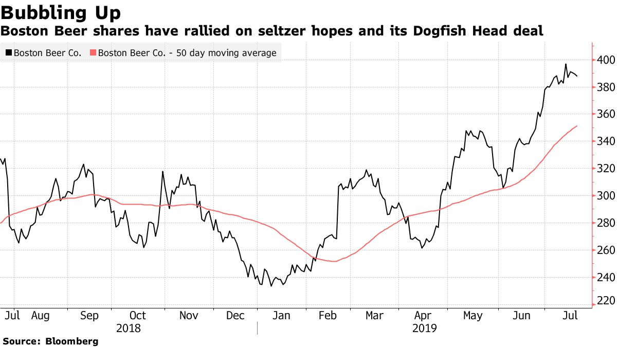 Hard Seltzer Sales Start to Wane in the US, Boston Beer (SAM) Stock Falls -  Bloomberg