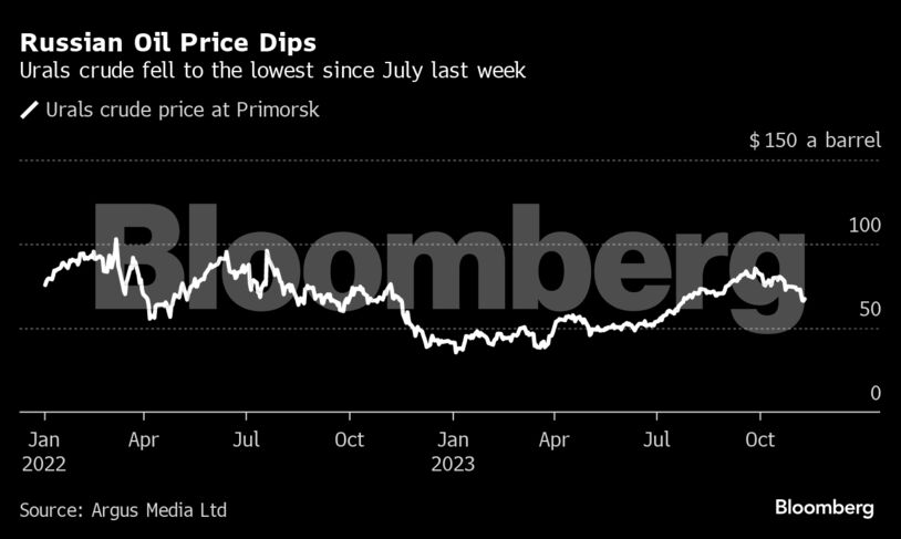 Russian Oil Price Dips | Urals crude fell to the lowest since July last week