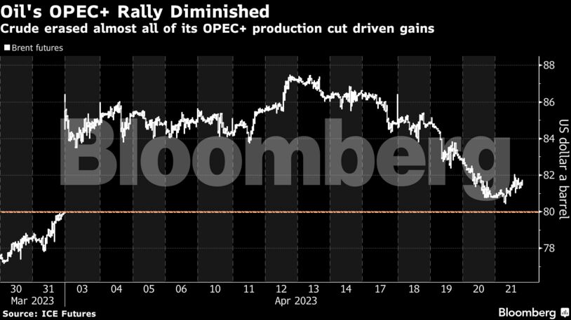 Oil's OPEC+ Rally Diminished | Crude erased almost all of its OPEC+ production cut driven gains