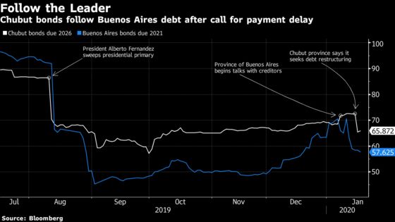 Argentina’s Chubut Bonds Tumble as Province Seeks Debt Overhaul