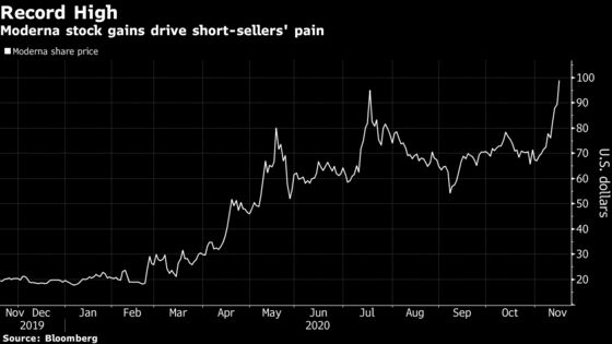 Moderna Vaccine Success Deepens Bite on Shorts to $1.85 Billion