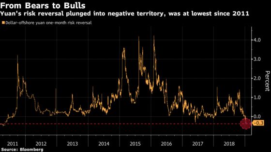 Further Rally Seen for China’s Yuan as It Breaks Key Level