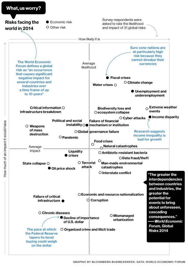 The 2014 Global Risk Matrix