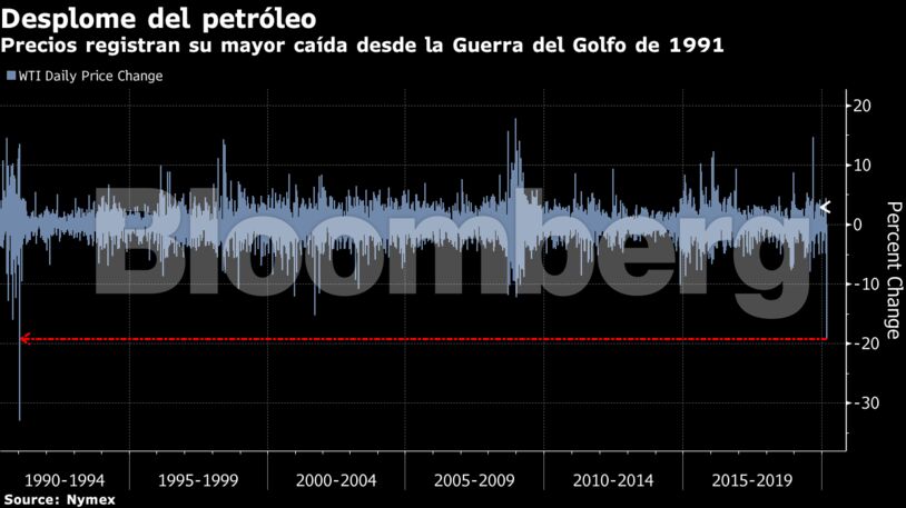 Precios registrados en su mayor caída desde la Guerra del Golfo de 1991