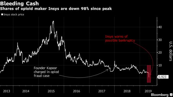 Opioid Maker Insys Plunges on Warning of Possible Bankruptcy