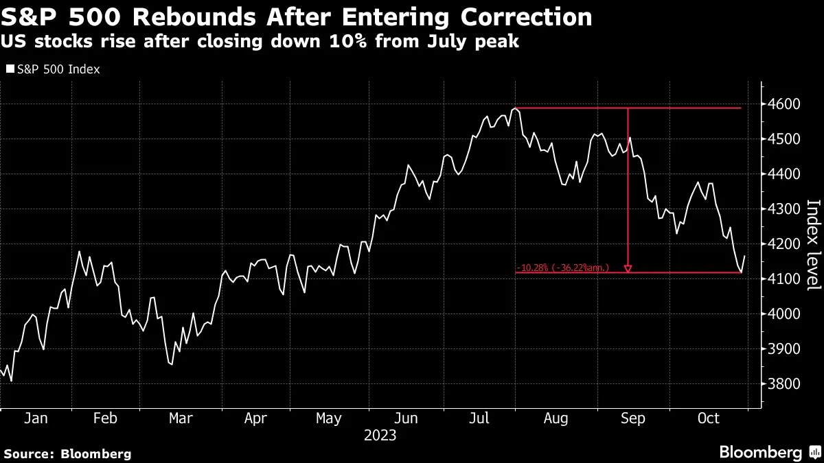 S&P 500 Rebounds After Entering Correction | US stocks rise after closing down 10% from July peak