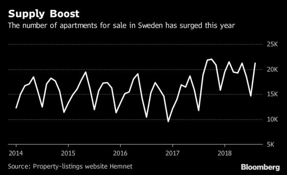 Selling a Stockholm Apartment Takes Almost Double the Time Now