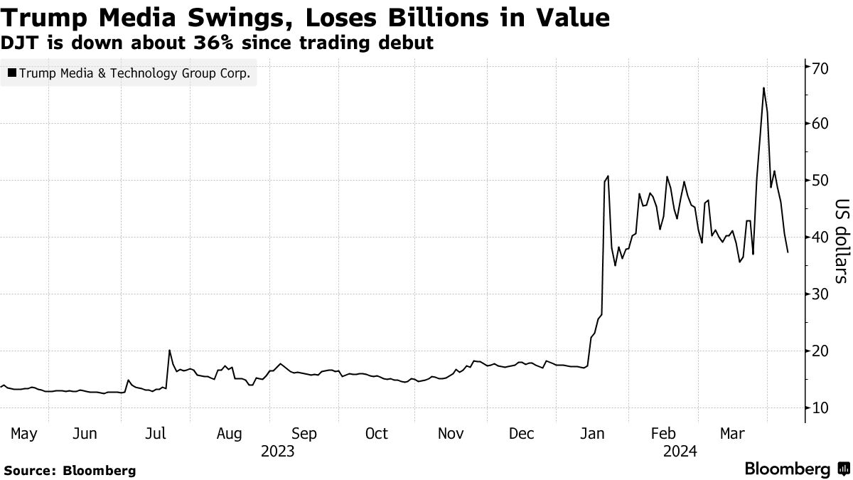 Trump Media Spirals as 37% Dive From Debut Close Erases Billions - Bloomberg