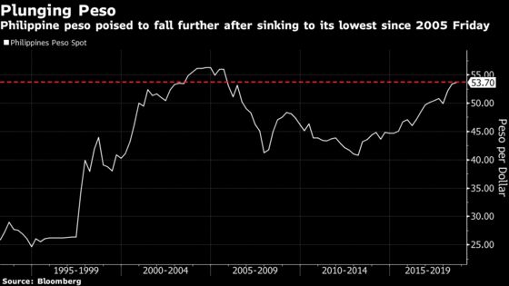 Philippine Peso Poised to Sink Further as Contagion Spreads