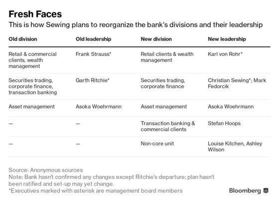 Deutsche Bank Culls Top Leadership, Dumps Unwanted