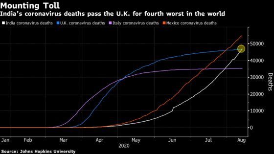 India’s Virus Death Toll Becomes the World’s Fourth Largest, Topping U.K.