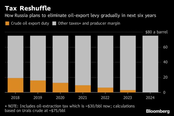 Russian Oil Faces Next Challenge Now That OPEC Deal Is Complete