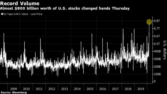 Frazzled Investors Just Traded a Record $800 Billion of Stock