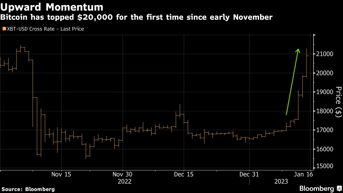 BTC/USD: Bitcoin Surges Above $21,000 Amid Optimism Around Inflation -  Bloomberg
