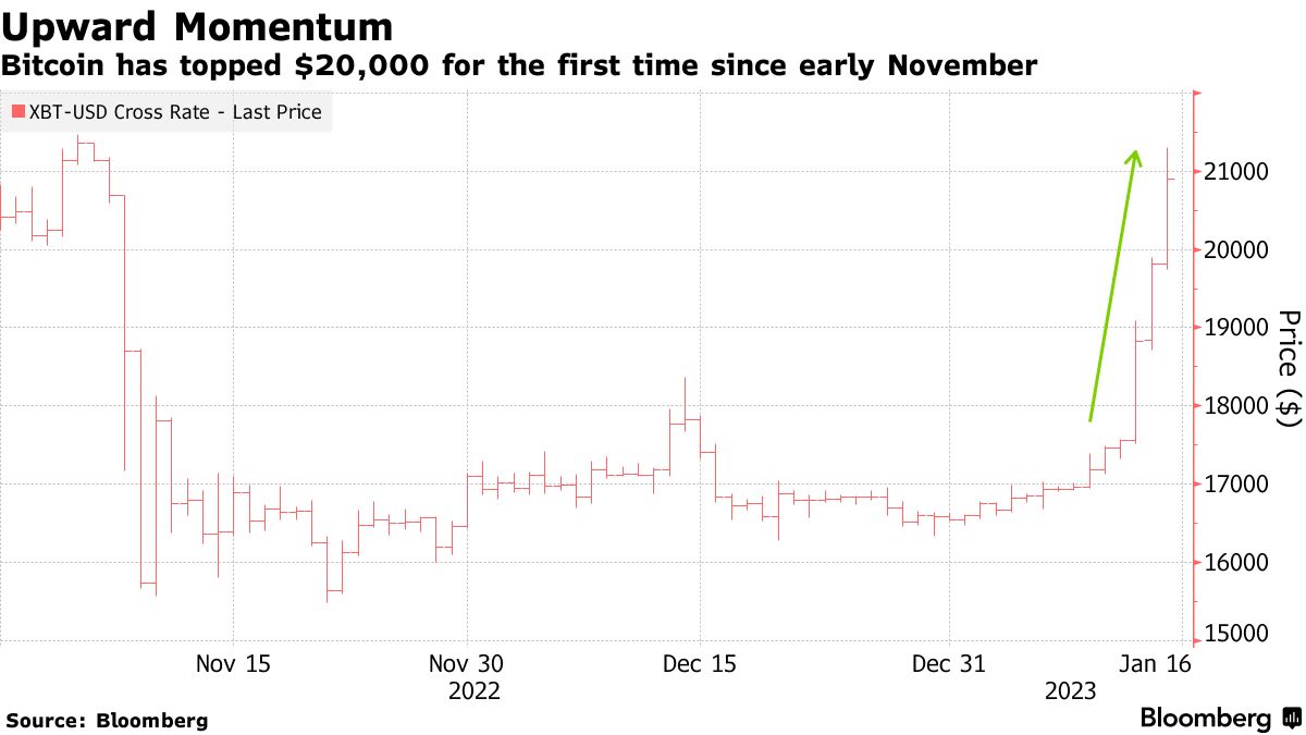 ビットコイン、一時２万1000ドル突破－11連騰 - Bloomberg