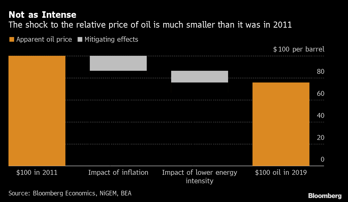 Lower Energy Intensity Means $100 Oil Only Feels Like $76: Chart ...