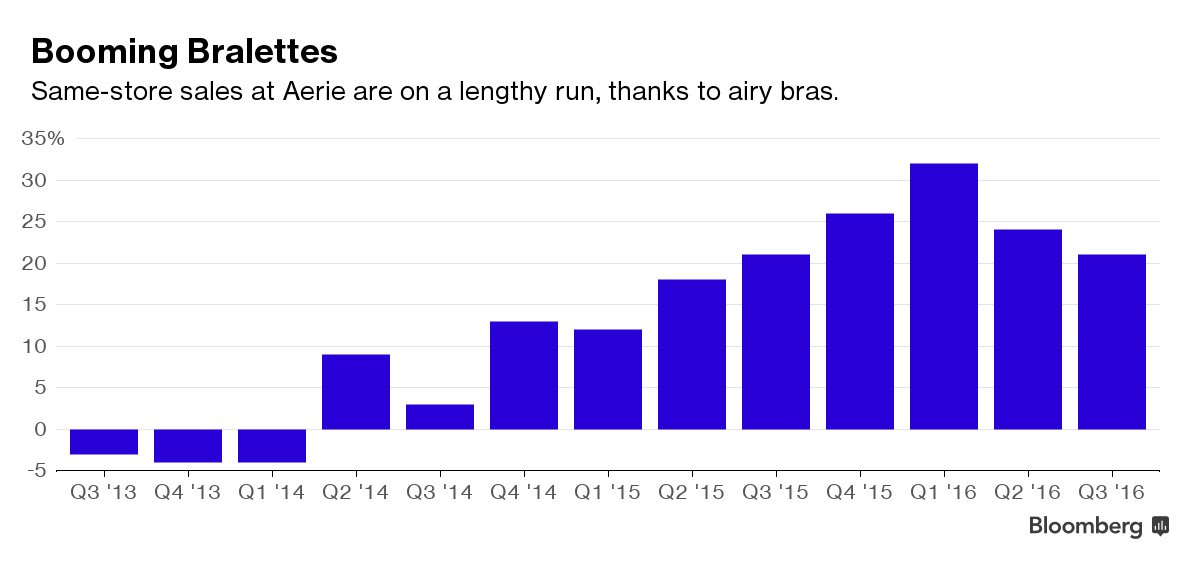 Little Bras Are Lifting Sales for American Eagle - Bloomberg