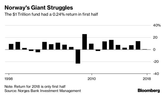 World’s Biggest Wealth Fund Struggles Under Weight of Trade War