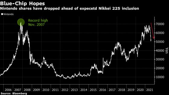 Nintendo’s Yearslong Wait for Blue-Chip Status May Soon Be Over