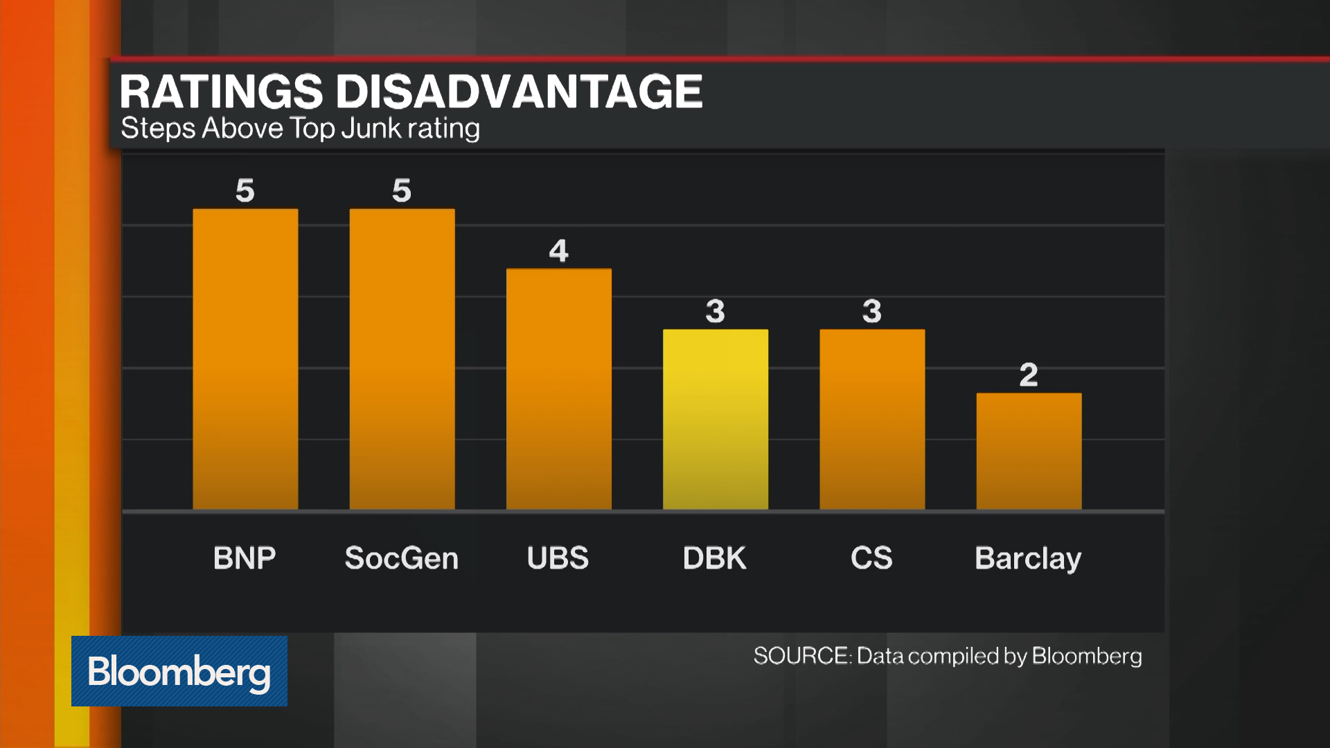 Deutsche Bank Funding Costs Show Struggle To End Vicious Circle