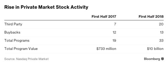 Nasdaq Private Market Sees Surge In Deals With Many Large Startups Staying Private