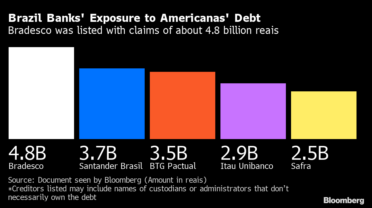 Americanas Crash: Brazil Billionaire Jorge Lemann's Merger Strategy  Stumbles - Bloomberg