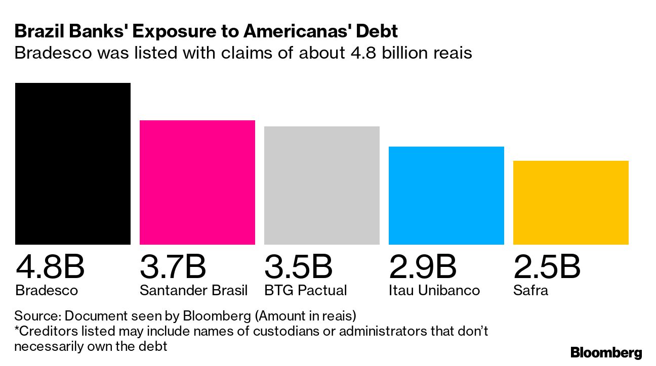 Americanas Crash: Brazil Billionaire Jorge Lemann's Merger Strategy  Stumbles - Bloomberg