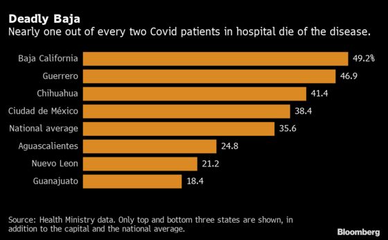 Half of Baja California’s Coronavirus Patients in Hospitals Are Dying