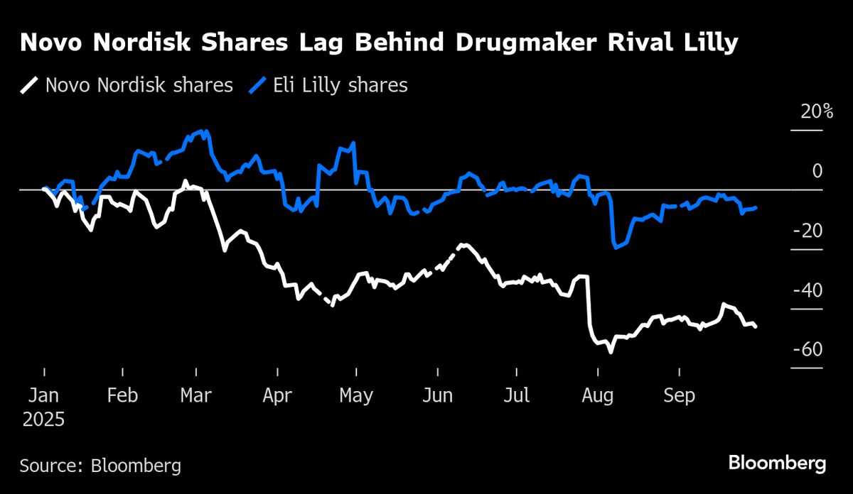 Novo Nordisk Investors Eye Alzheimer’s Trial for Glimmer of Hope