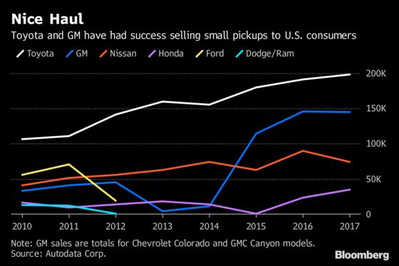 Ram's Small Truck Revival Completes Detroit's U-Turn on Segment