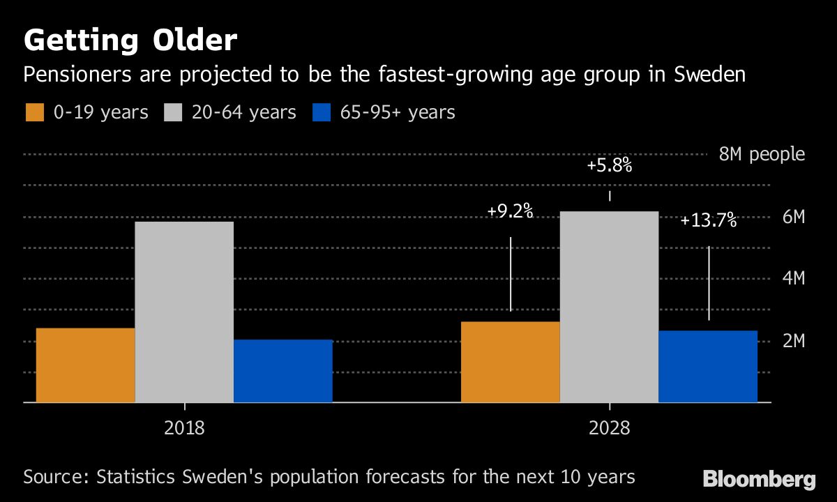 Look At What's Going To Happen To Sweden's Fabled Welfare State ...