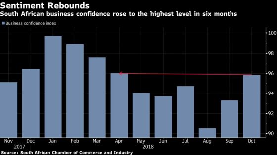 South African Business Confidence Hits Six-Month High in October