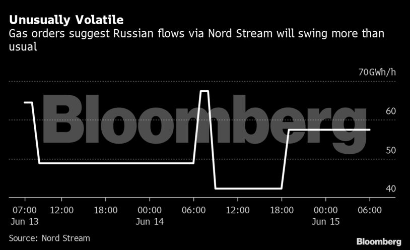 Unusually Volatile | Gas orders suggest Russian flows via Nord Stream will swing more than usual