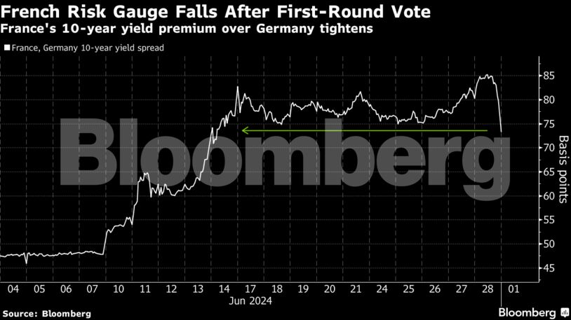 French Risk Gauge Falls After First-Round Vote | France's 10-year yield premium over Germany tightens