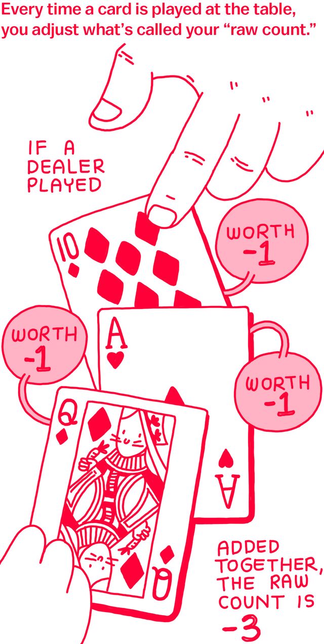 Every time a card is played at the table, you adjust what's called your "raw count." If a dealer played 10, worth -1; Ace, worth -1; Queen, worth -1. Added together, the raw count is -3.