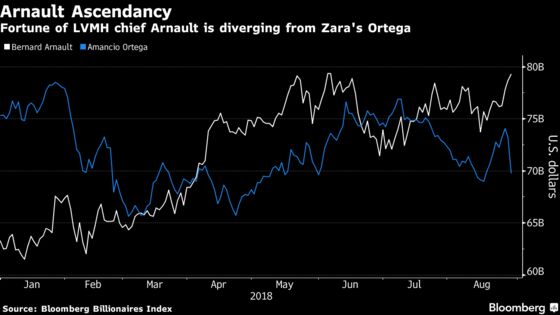 Billions Come and Go as Changing Tastes Whipsaw Fashion Fortunes