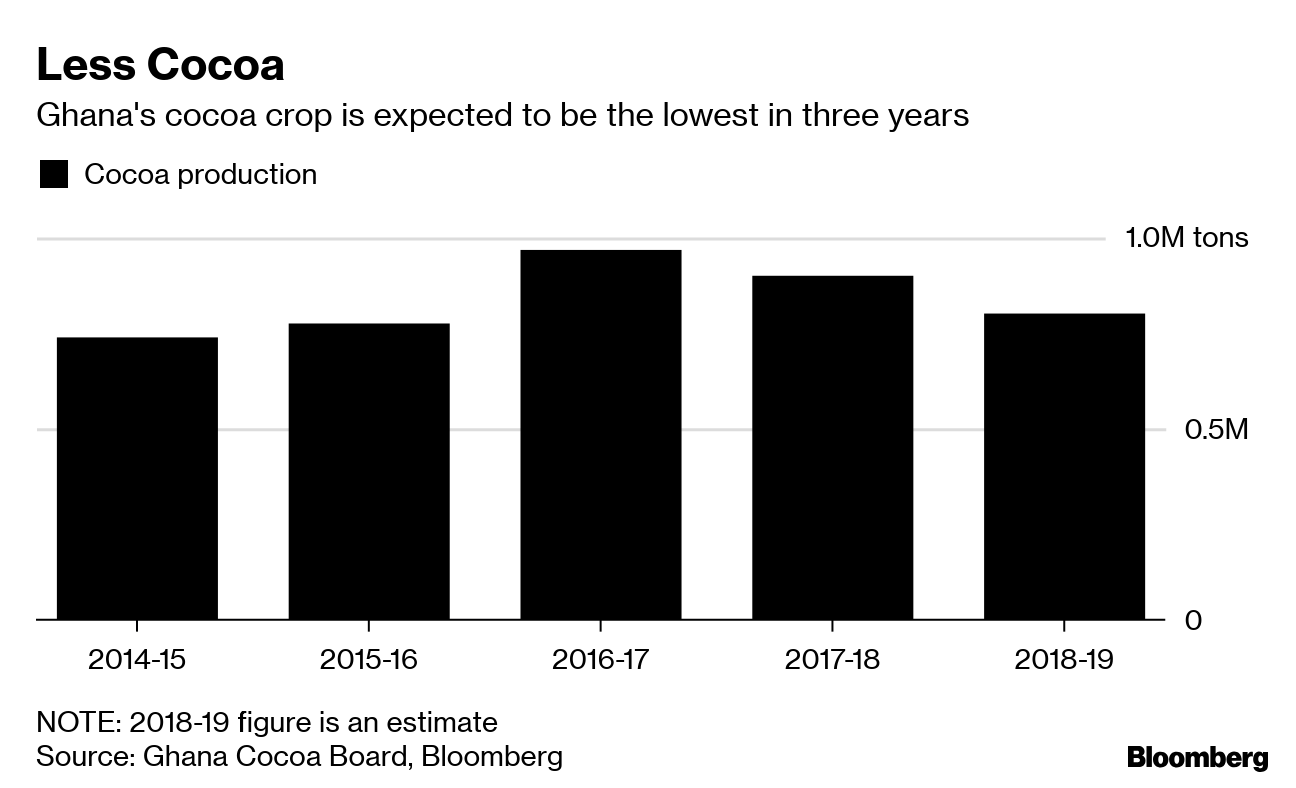 Ghana Likely to Delay Some Cocoa Deliveries as Disease Worsens Bloomberg