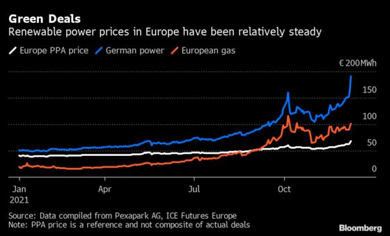 EU Energy Crunch Spurs Record Amount of Clean-Power Supply Deals