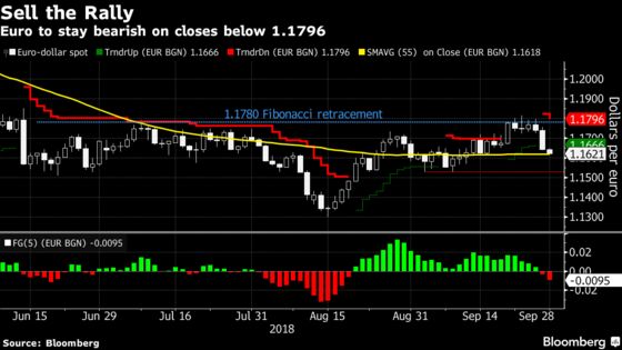 Euro Shifts to Sell-the-Rally Mode as Fed, Italy Alter Outlook