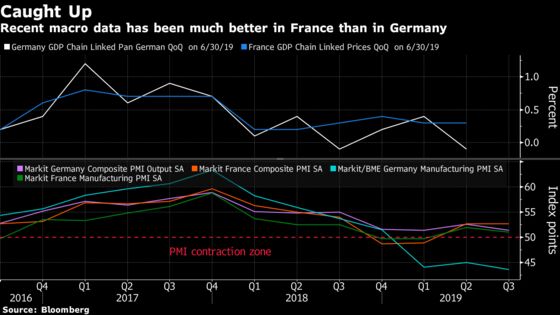 France's Edge Over Germany Carries a China Risk