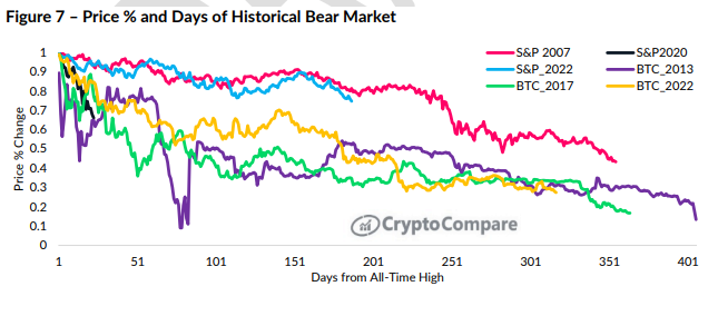 relates to Earlier Bitcoin Bear Markets Show Price Hasn’t Hit Bottom